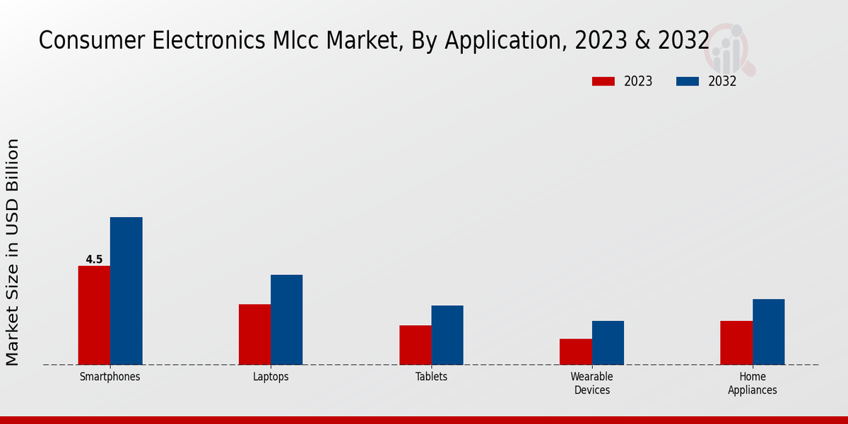 Consumer Electronics MLCC Market Application Insights  