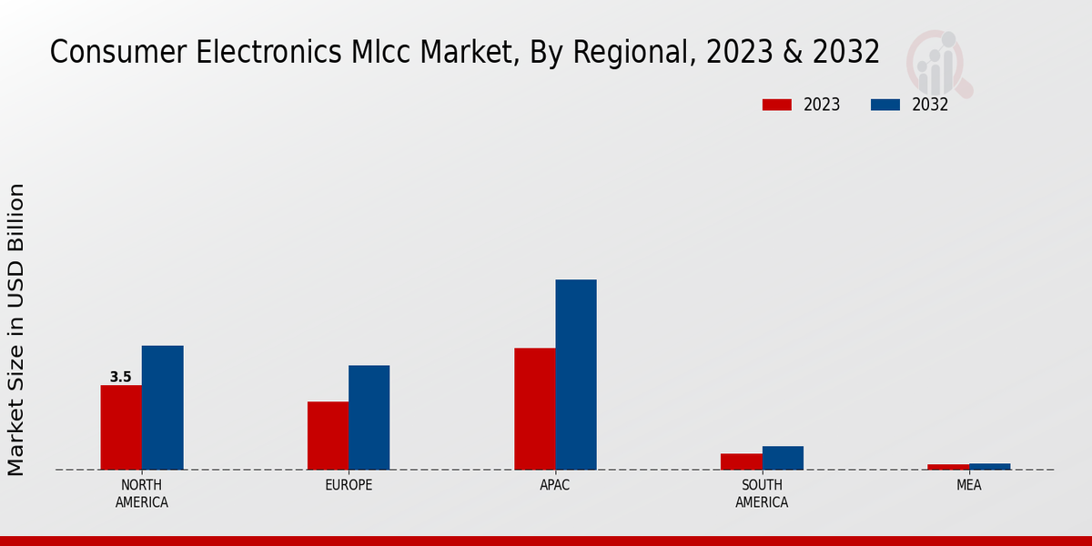 Consumer Electronics MLCC Market Regional Insights  