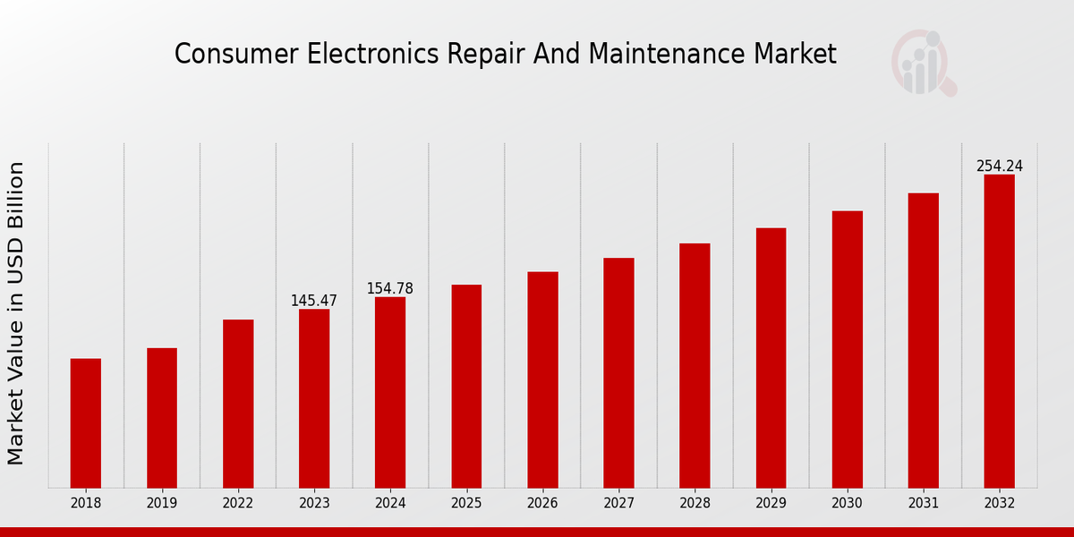 Consumer Electronics Repair and Maintenance Market