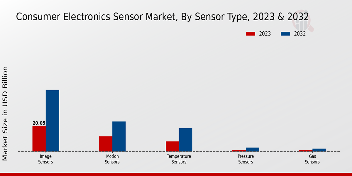 Consumer Electronics Sensor Market Insights