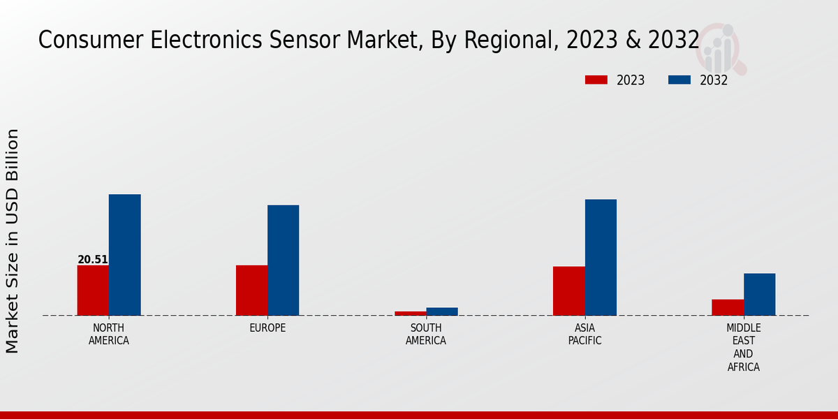 Consumer Electronics Sensor Market Regional Insights