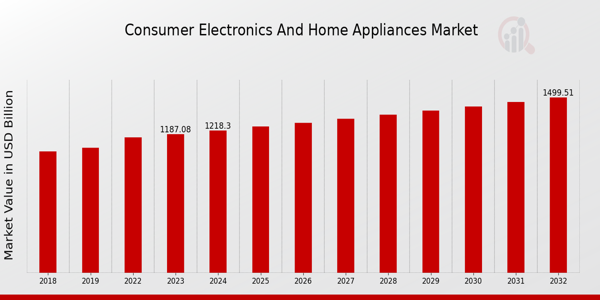 Consumer Electronics and Home Appliances Market Overview