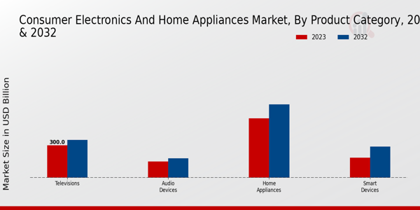 Consumer Electronics and Home Appliances Market Product Category Insights