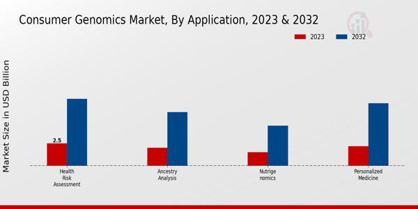 Consumer Genomics Market By Application 