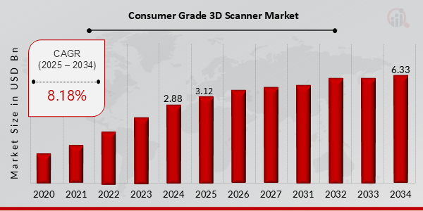 Key Consumer Grade 3D Scanner Market Trends Highlighted