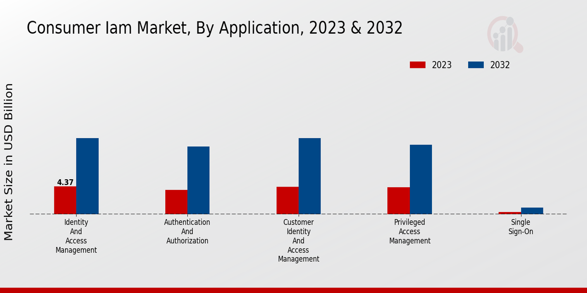 Consumer IAM Market Segments Analysis