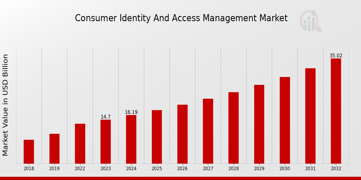 Consumer Identity And Access Management Market Overview