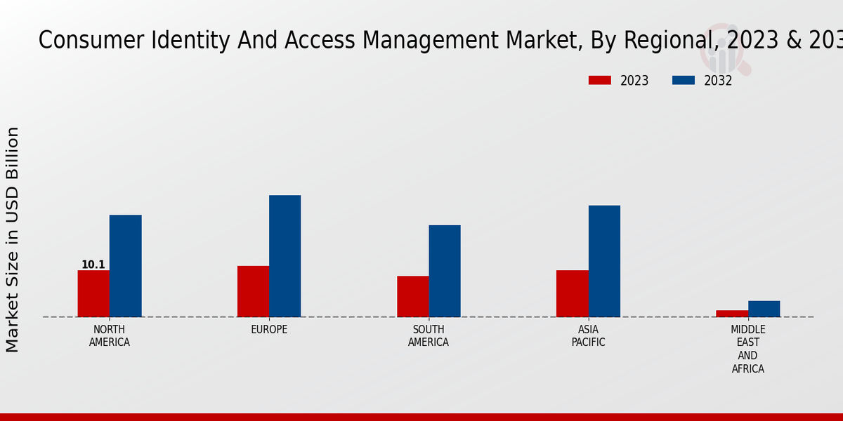 Consumer Identity And Access Management Market Regional Insights