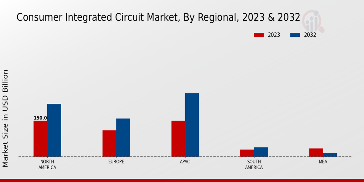 Consumer Integrated Circuit Market Regional Insights  