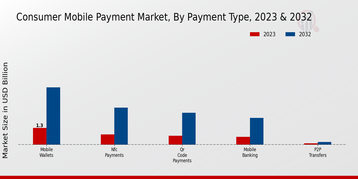 Consumer Mobile Payment Market Payment Type Insights  