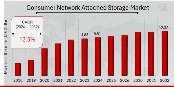 Global Consumer Network Attached Storage Market Overview