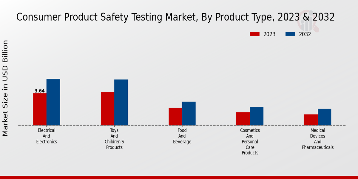 Consumer Product Safety Testing Market Insights