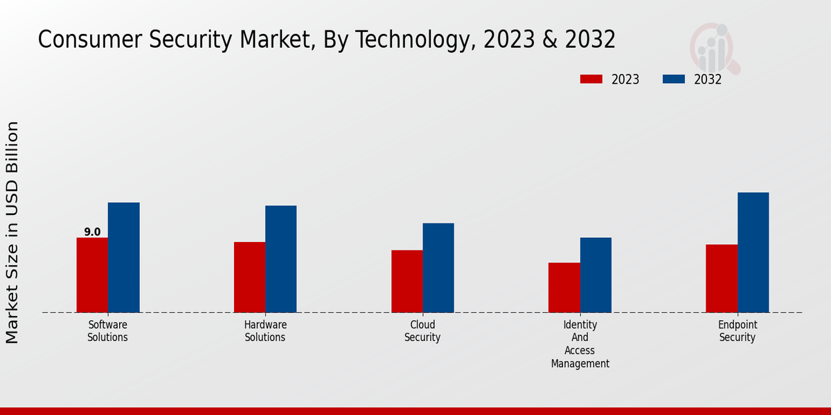 Consumer Security Market Technology Insights  