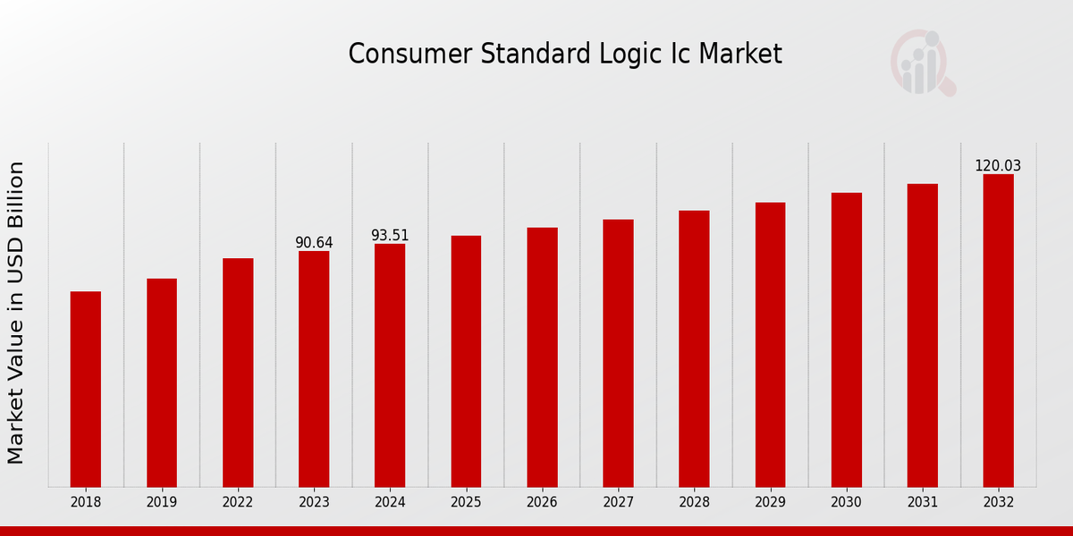 Consumer Standard Logic IC Market Overview