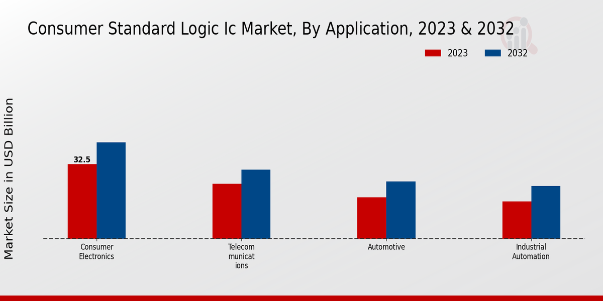 Consumer Standard Logic IC Market Application Insights  