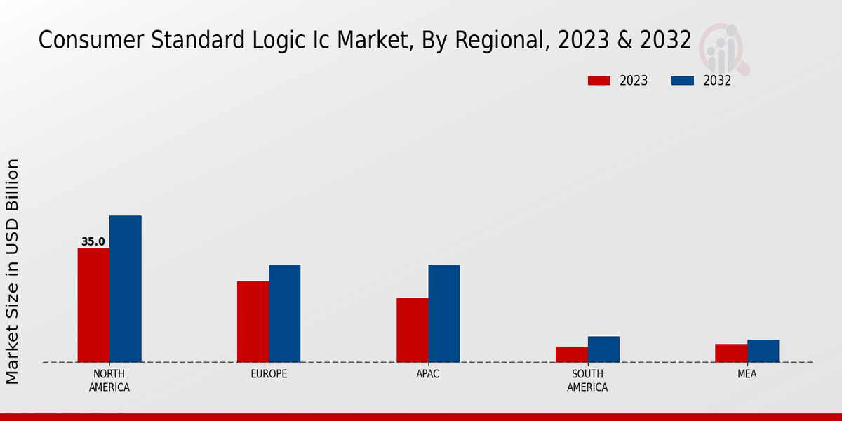 Consumer Standard Logic IC Market Regional Insights  