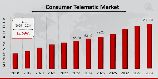 Consumer Telematic Market Size, 2025-2034