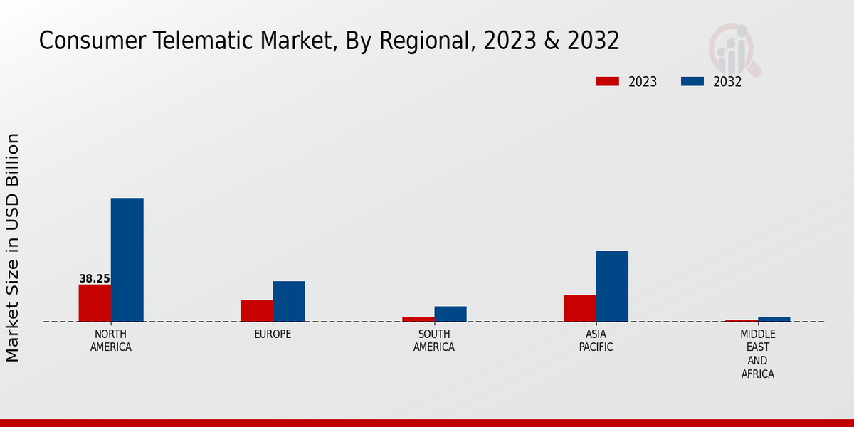 Consumer Telematic Market, By Regional, 2023 & 2032 (USD billion)