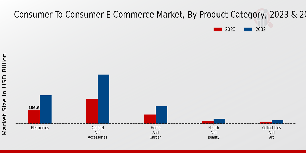 Consumer to Consumer E-Commerce Market Insights