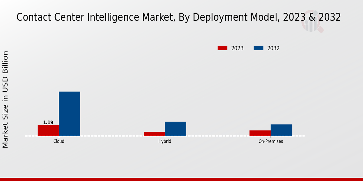 Contact Center Intelligence Market Deployment Model Insights