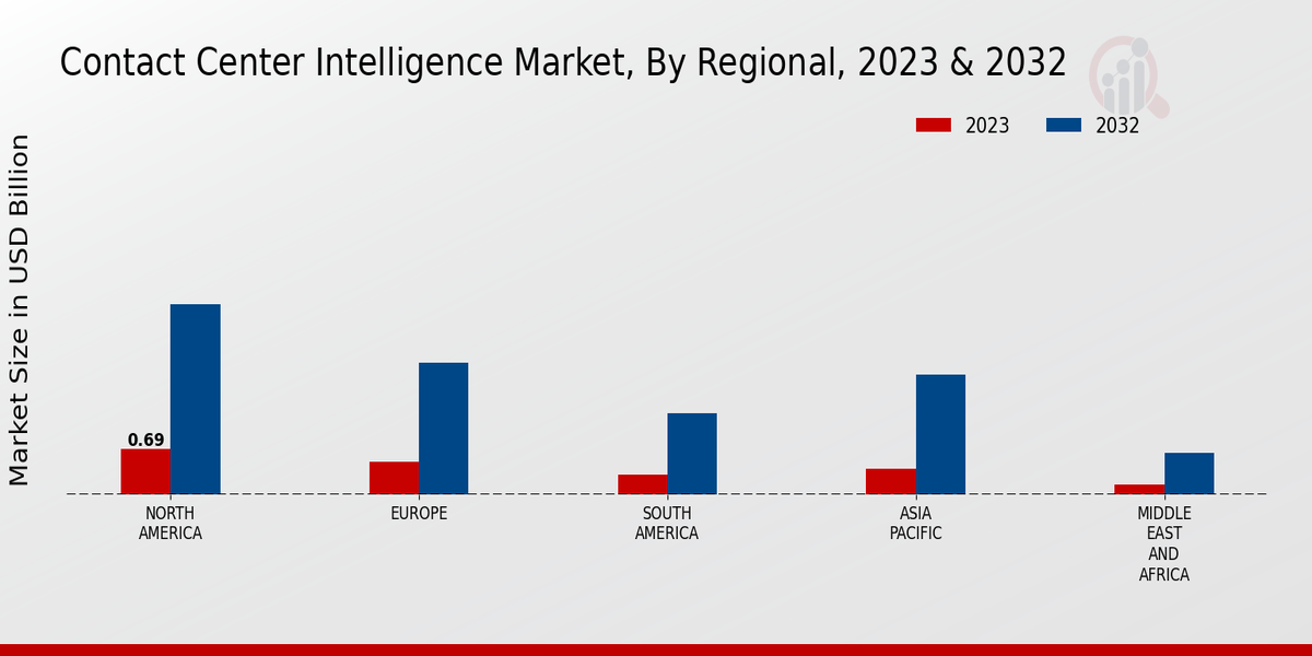 Contact Center Intelligence Market Regional Insights