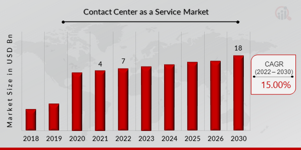 Contact Center as a Service Market Overview