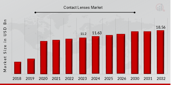 Contact Lenses Market Overview