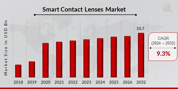 Contact Lenses Market Overview