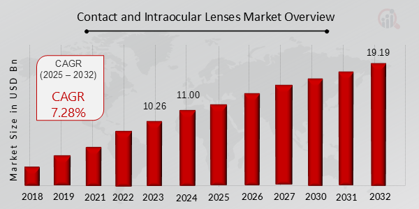 Contact and Intraocular Lenses Market Overview 2025-2032