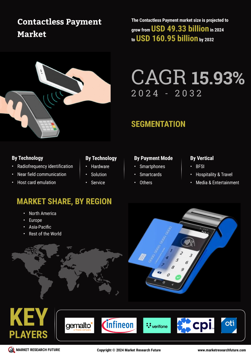 Contactless Payment Market