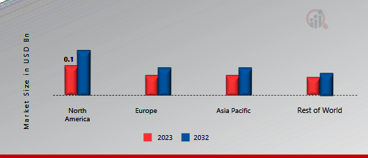 Contactless Connector Market Share By Region