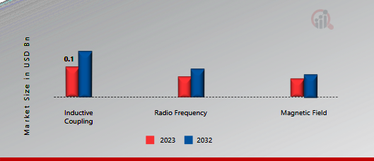 Contactless Connector Market, by Technology