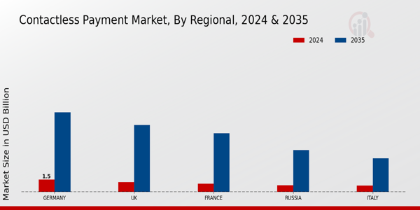 Contactless Payment Market Regional Insights