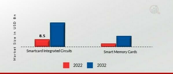 Contactless Smart Card Market