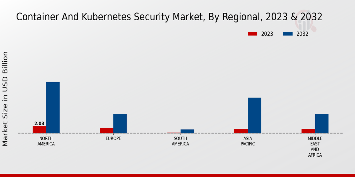 Container And Kubernetes Security Market Regional Insights