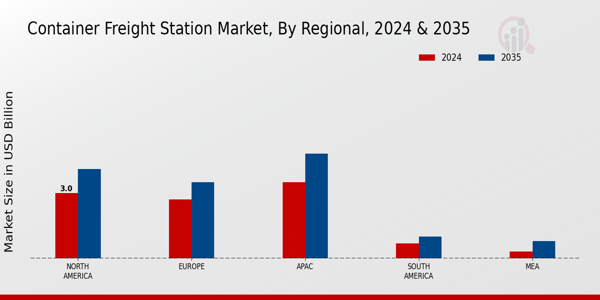 Container Freight Station Market Regional