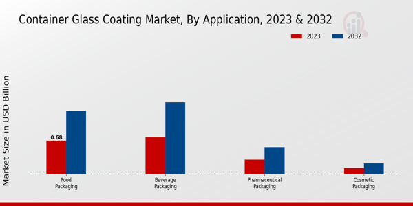 Container Glass Coating Market Application Insights  