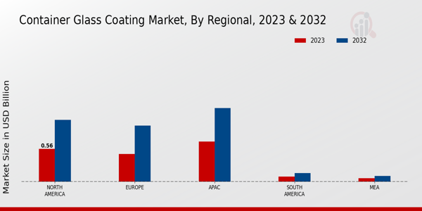 Container Glass Coating Market Regional Insights  