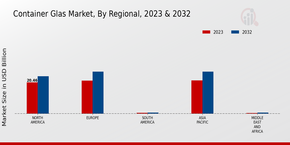 Container Glass Market Regional