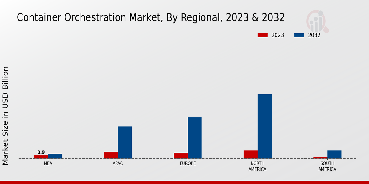 Container Orchestration Market Regional Insights