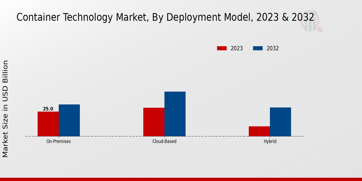 Container Technology Market Deployment Model Insights