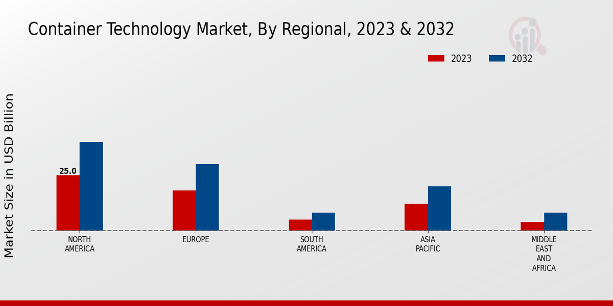 Container Technology Market Regional Insights