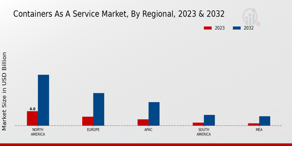 Containers as a Service Market Regional Insights