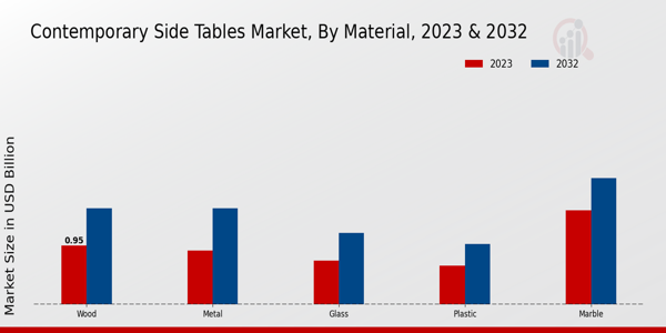 Mercado de mesas auxiliares contemporáneas, por aplicación 2023 y 2023 2032