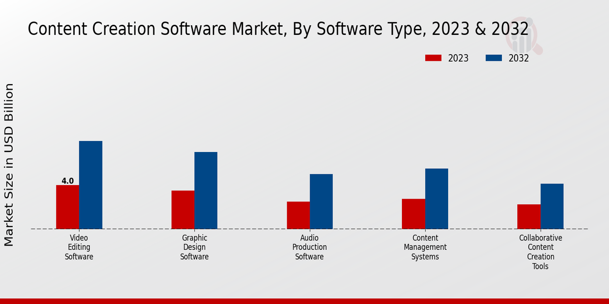 Tipo de software del mercado de software de creación de contenido