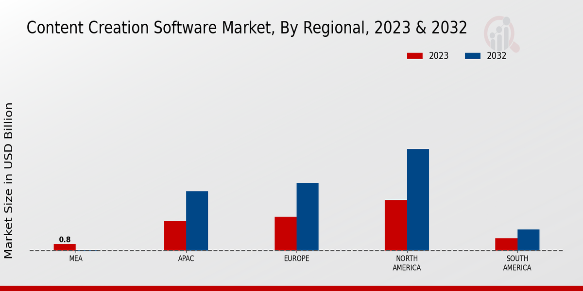 Mercado Regional de Software de Creación de Contenidos