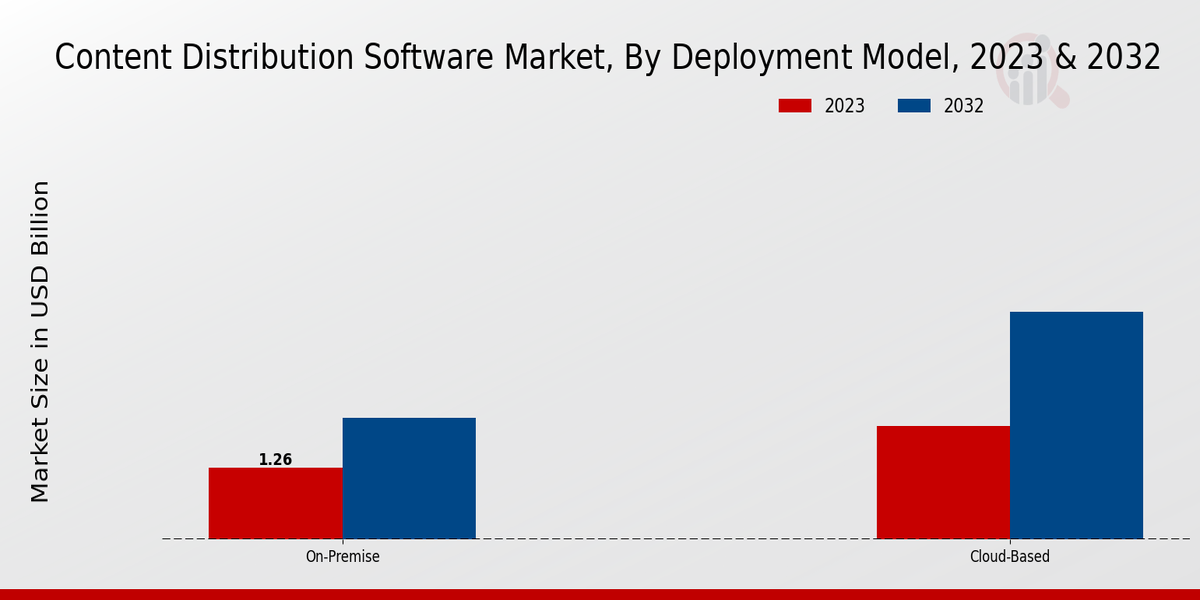 Content Distribution Software Market Insights