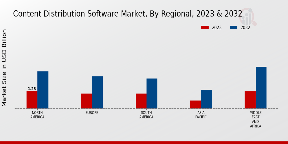 Content Distribution Software Market Regional Insights