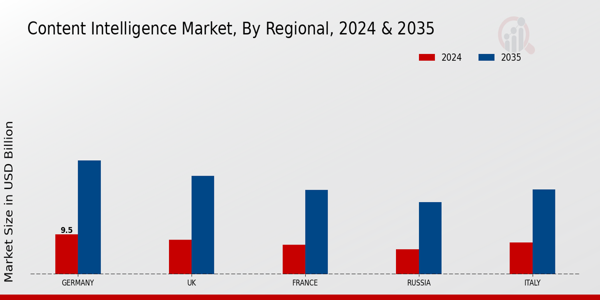 Content Intelligence Market Regional Insights