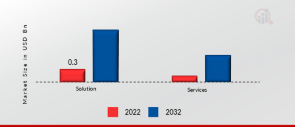 Content Intelligence Market, by Component, 2022&2032